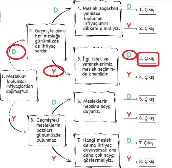 3. Sınıf Hayat Bilgisi Ders Kitabı Sayfa 50-52-53-54 Cevapları MEB Yayınları