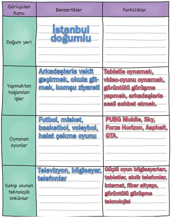 3. Sınıf Hayat Bilgisi Ders Kitabı Sayfa 57-59-60. Cevapları MEB Yayınları
