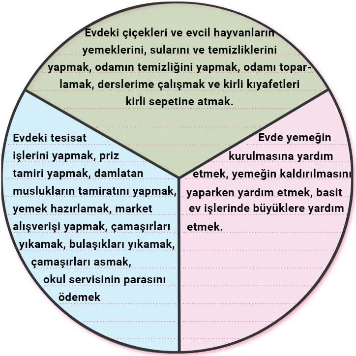 3. Sınıf Hayat Bilgisi Ders Kitabı Sayfa 68-70-71. Cevapları MEB Yayınları