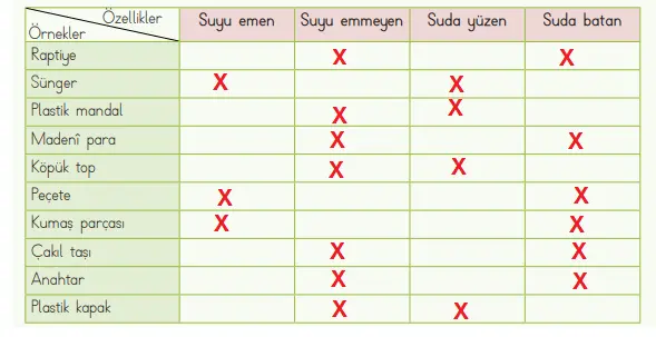 4. Sınıf Fen Bilimleri Ders Kitabı Sayfa 98-100-101-102 Cevapları MEB Yayınları