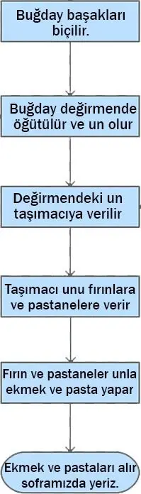 4. Sınıf Sosyal Bilgiler Ders Kitabı Sayfa 134-135-136-138 Cevapları