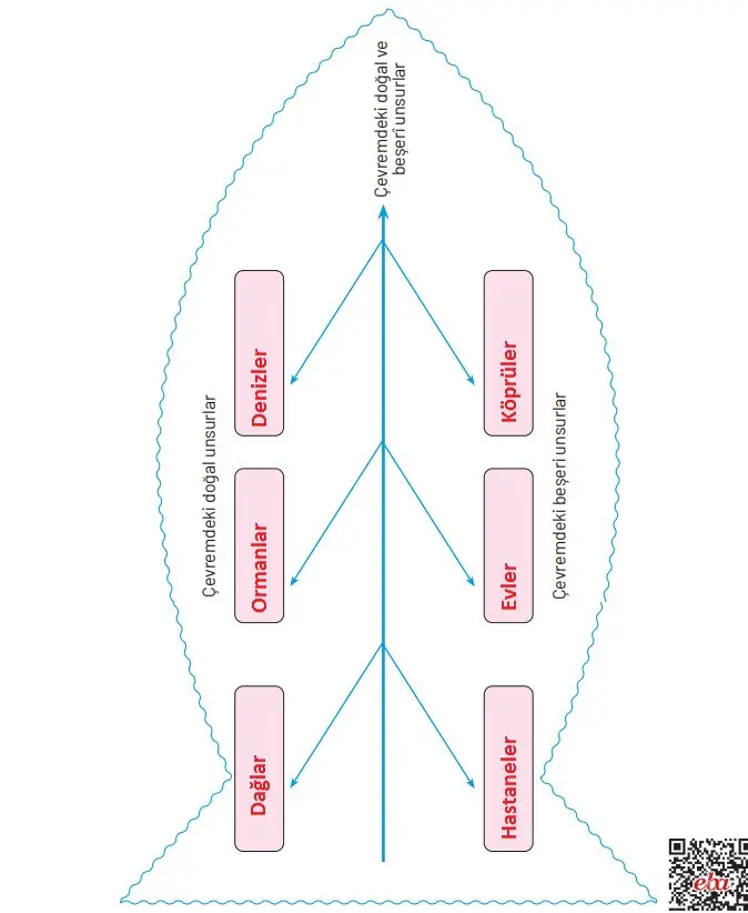 4. Sınıf Sosyal Bilgiler Ders Kitabı Sayfa 98 Cevapları Hecce Yayıncılık