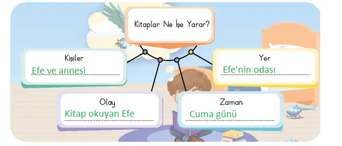 4. Sınıf Türkçe Ders Kitabı Sayfa 28-30-31-32-33-34-35 Cevapları MEB Yayınları