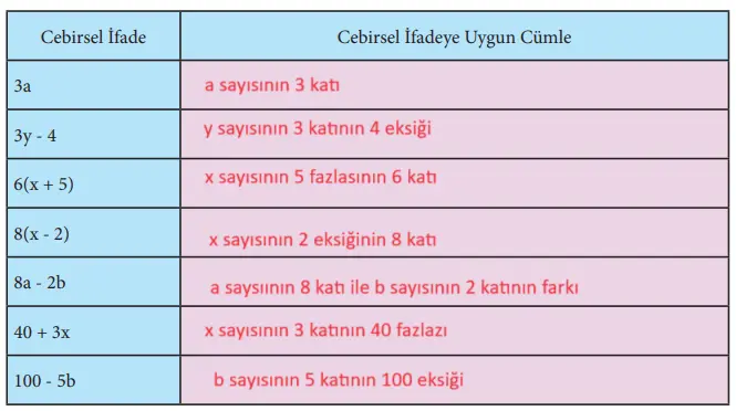 7. Sınıf Matematik Ders Kitabı Sayfa 96-97-100 Cevapları MEB Yayınları
