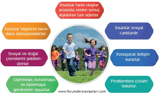 4. Sınıf İnsan Hakları Ders Kitabı Sayfa 10-11 Cevapları Hecce Yayıncılık 1 Ben İnsanım Metni Cevapları