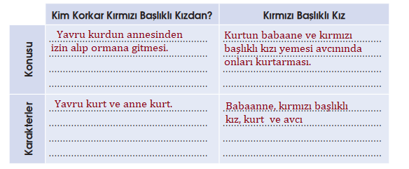 4. Sınıf Türkçe Ders Kitabı Sayfa 165 Cevapları Özgün Yayınları