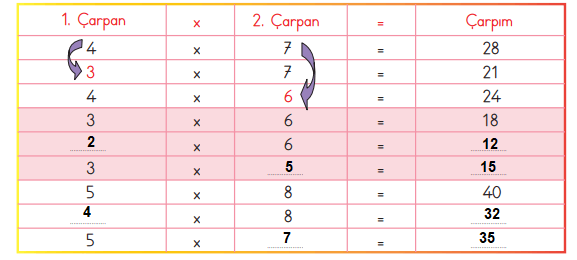 3. Sınıf Matematik Ders Kitabı Sayfa 136 Cevapları MEB Yayınları