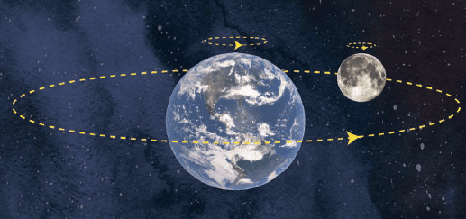 3. Bölüm Ay’ın Hareketleri ve Evreleri Cevapları