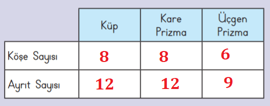 3. Sınıf Matematik Ders Kitabı Sayfa 171 Cevapları MEB Yayınları