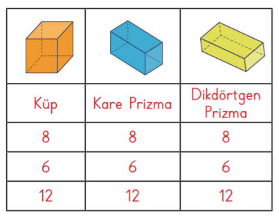 3. Sınıf Matematik Ders Kitabı Sayfa 197 Cevapları MEB Yayınları