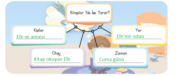 4. Sınıf Türkçe Ders Kitabı Sayfa 28-30-31-32-33-34-35 Cevapları MEB Yayınları