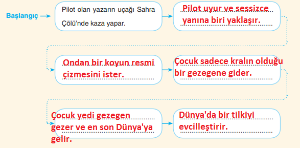 6. Sınıf Türkçe Ders Kitabı Sayfa 79 Cevapları ANKA Yayınevi