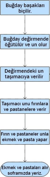 4. Sınıf Sosyal Bilgiler Ders Kitabı Sayfa 136 Cevapları Ferman Yayıncılık