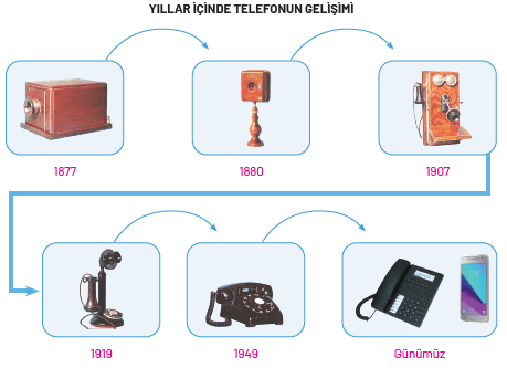 Teknolojinin Öyküsü Cevapları