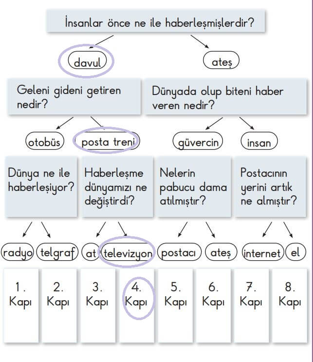 2. Sınıf Türkçe Ders Kitabı Sayfa 174 Cevapları MEB Yayınları