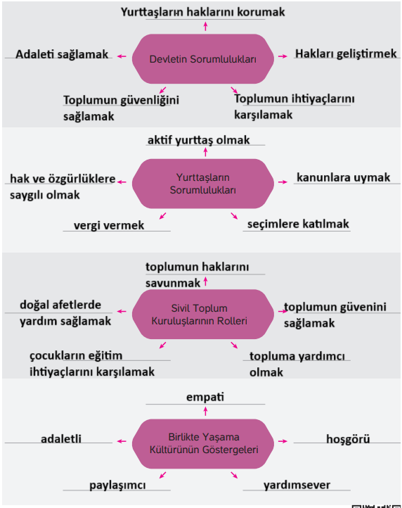 4. Sınıf İnsan Hakları Ders Kitabı Sayfa 101 Cevapları Hecce Yayıncılık