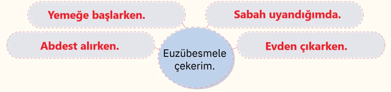 4. Sınıf Din Kültürü Ders Kitabı Sayfa 15-16-17-18 Cevapları SDR İpekyolu Yayıncılık 2 4. Sınıf Din Kültürü Ders Kitabı Sayfa 16 Cevapları SDR İpekyolu Yayıncılık