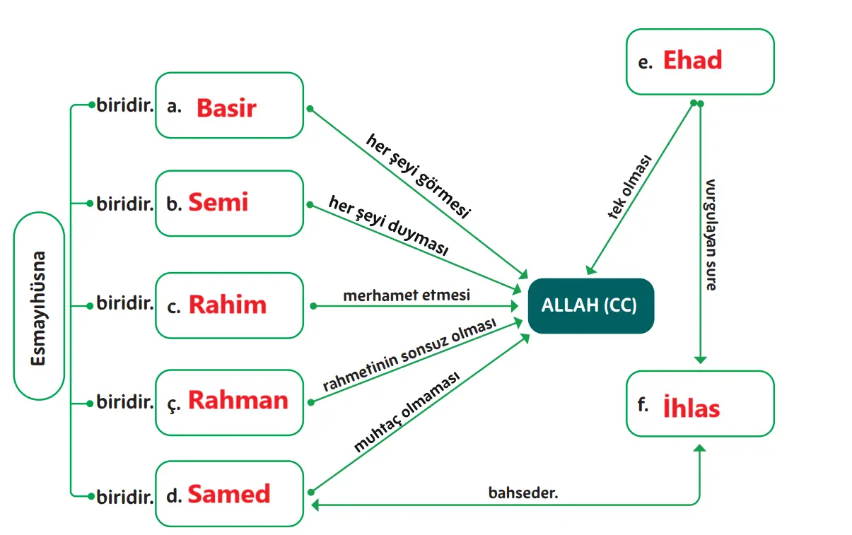 5. Sınıf Din Kültürü Ders Kitabı Sayfa 42-44-45-46-47-48 Cevapları MEB Yayınları 4 5. Sınıf Din Kültürü Ders Kitabı Sayfa 48 Cevapları MEB Yayınları
