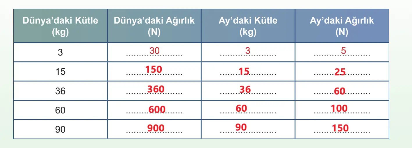 5. Sınıf Fen Bilimleri Ders Kitabı Sayfa 74 Cevapları MEB Yayınları
