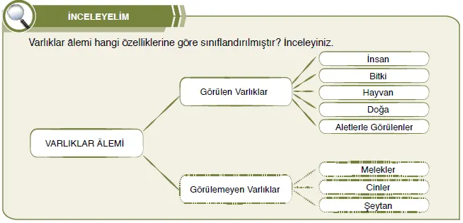 7. Sınıf Din Kültürü Ders Kitabı Sayfa 11-12-14 Cevapları Erkad Yayıncılık