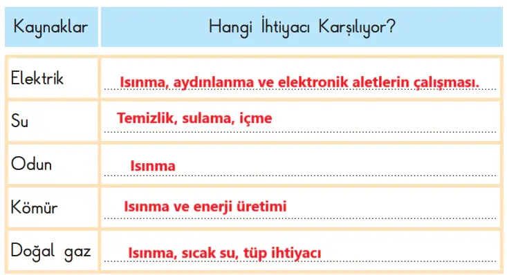 3. Sınıf Hayat Bilgisi Ders Kitabı Sayfa 94-95-96 Cevapları SDR İpekyolu Yayıncılık 2 3. Sınıf Hayat Bilgisi Ders Kitabı Sayfa 96 Cevapları SDR İpekyolu Yayıncılık