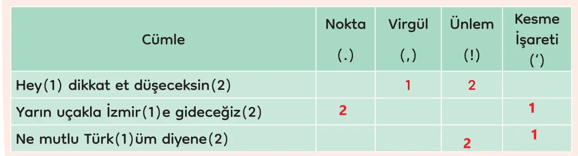 3. Sınıf Türkçe Ders Kitabı Sayfa 98-101-102-103-104-105 Cevapları MEB Yayınları 3 3. Sınıf Türkçe Ders Kitabı Sayfa 103 Cevapları MEB Yayınları