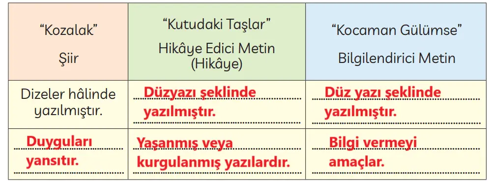 3. Sınıf Türkçe Ders Kitabı Sayfa 135-137-138-139-140-141-142-143 Cevapları MEB Yayınları 2 3. Sınıf Türkçe Ders Kitabı Sayfa 139 Cevapları MEB Yayınları