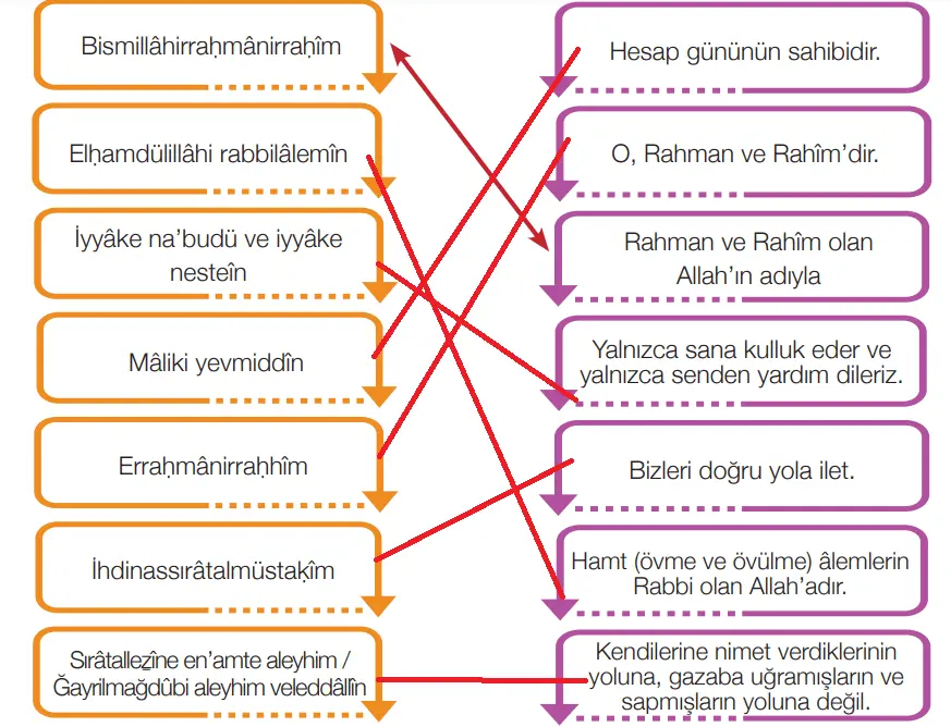 4. Sınıf Din Kültürü Ders Kitabı Sayfa 72-73 Cevapları MEB Yayınları