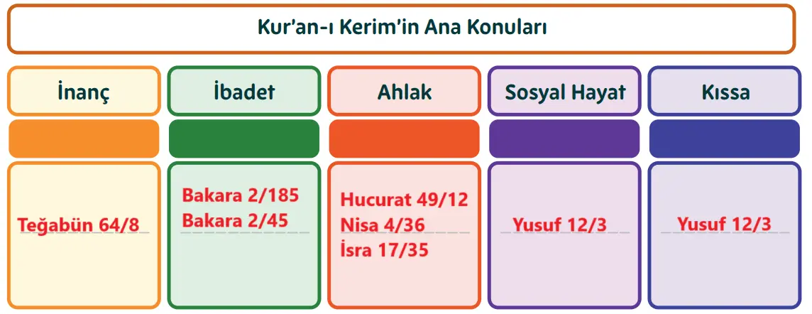 5. Sınıf Din Kültürü Ders Kitabı Sayfa 108-109-114-115 Cevapları MEB Yayınları