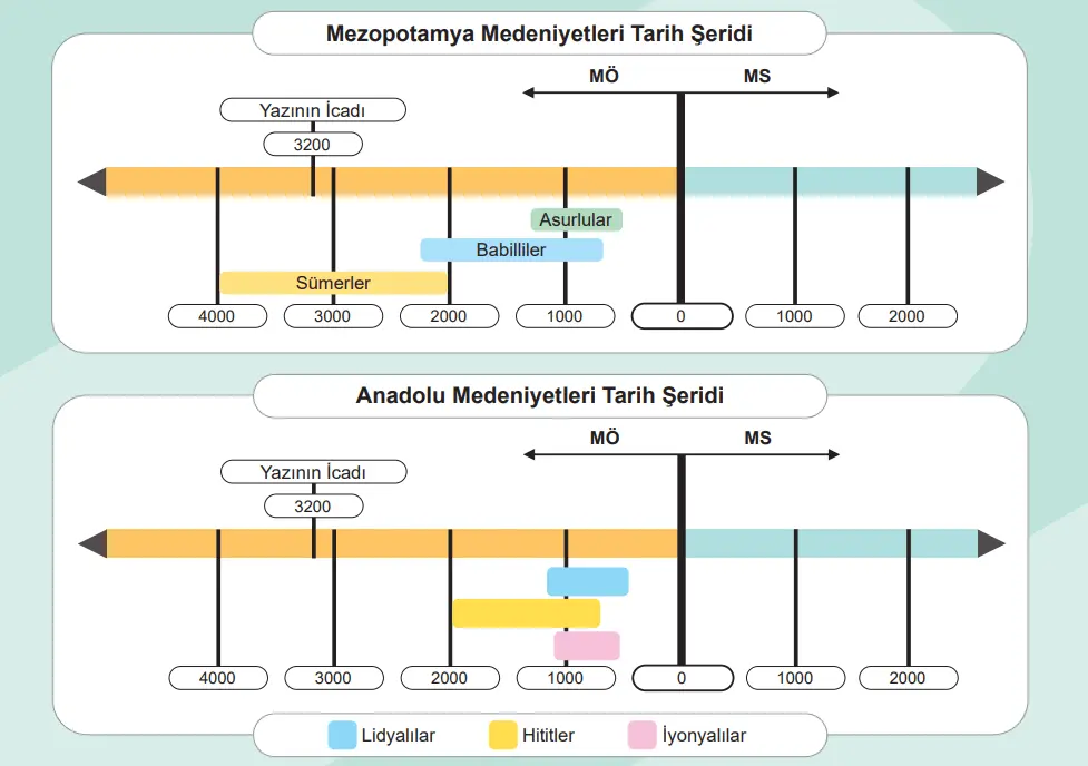 5. Sınıf Sosyal Bilgiler Ders Kitabı Sayfa 141 Cevapları MEB Yayınları
