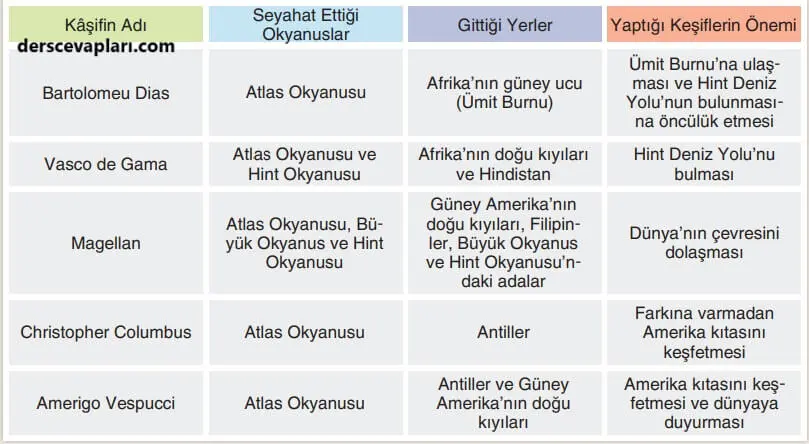 7. Sınıf Sosyal Bilgiler Ders Kitabı Sayfa 78 Cevapları Yıldırım Yayınları