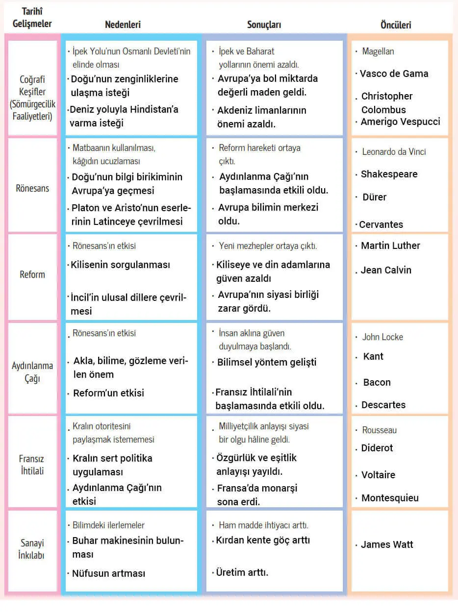 7. Sınıf Sosyal Bilgiler Ders Kitabı Sayfa 86 Cevapları Yıldırım Yayınları