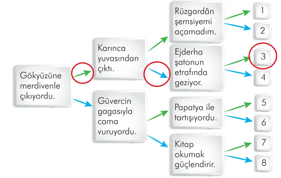 3. Sınıf Türkçe Ders Kitabı Sayfa 164-168-169-170-171-172-173 Cevapları İlke Yayıncılık 5 3. Sınıf Türkçe Ders Kitabı Sayfa 172 Cevapları İlke Yayıncılık