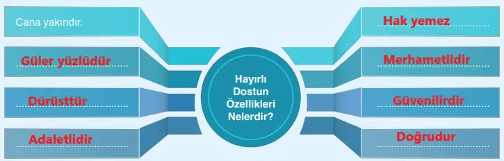 7. Sınıf Din Kültürü Ders Kitabı Sayfa 62-64-67-68 Cevapları Erkad Yayıncılık