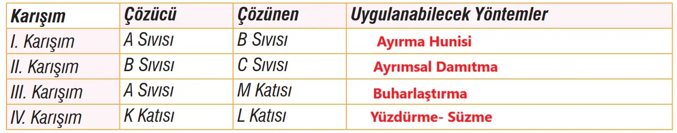 7. Sınıf Fen Bilimleri Ders Kitabı Sayfa 129 Cevapları MEB Yayınları