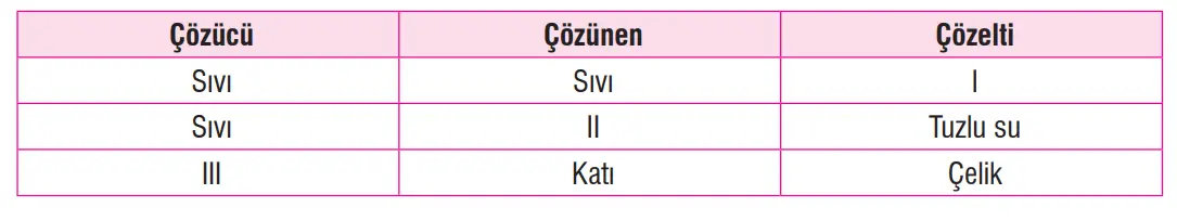7. Sınıf Fen Bilimleri Ders Kitabı Sayfa 143 Cevapları MEB Yayınları