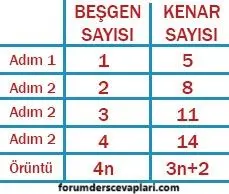 7. Sınıf Matematik Ders Kitabı Sayfa 140-141-142-143-144 Cevapları Edat Yayınları 4 7. Sınıf Matematik Ders Kitabı Sayfa 142 Cevapları Edat Yayınları