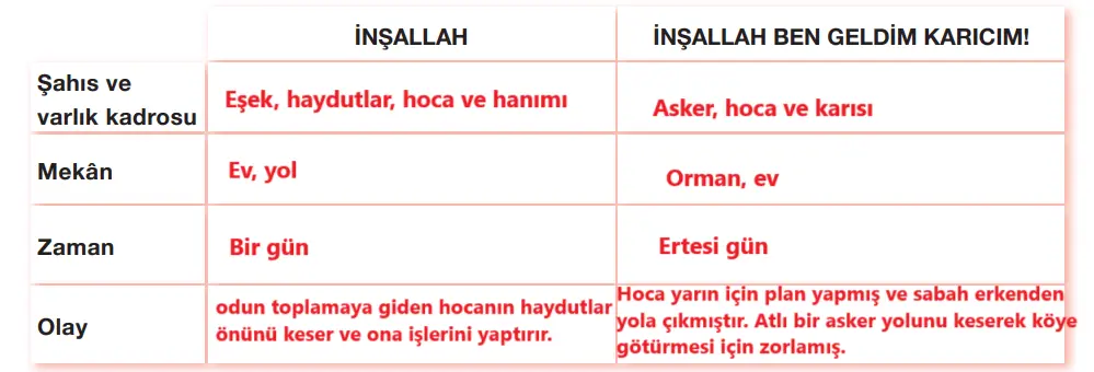 7. Sınıf Türkçe Ders Kitabı Sayfa 185 Cevapları Özgün Yayıncılık