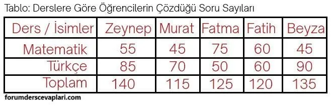 6. Sınıf Matematik Ders Kitabı Sayfa 201-202-203 Cevapları MEB Yayınları 5 6. Sınıf Matematik Ders Kitabı Sayfa 203 Cevapları MEB Yayınları1