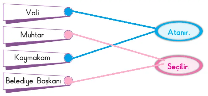 3. Sınıf Hayat Bilgisi Ders Kitabı Sayfa 149-150-151-152 Cevapları SDR İpekyolu Yayıncılık