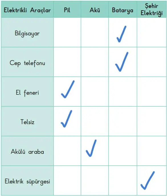 3. Sınıf Fen Bilimleri Ders Kitabı Sayfa 192-194-195-196 Cevapları SDR Dikey Yayıncılık