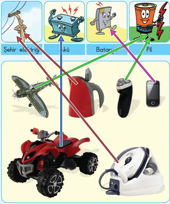 3. Sınıf Fen Bilimleri Ders Kitabı Sayfa 195 Cevapları SDR Dikey Yayıncılık