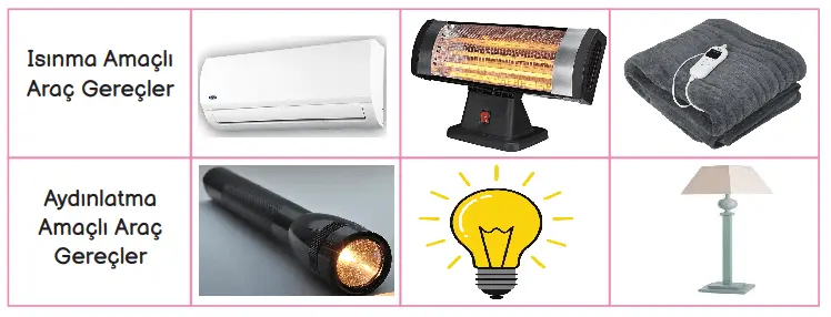 3. Sınıf Fen Bilimleri Ders Kitabı Sayfa 208-209 Cevapları MEB Yayınları