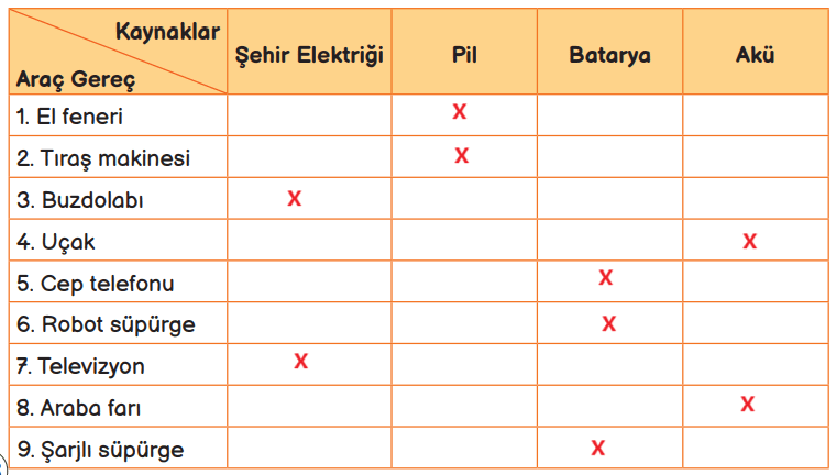 3. Sınıf Fen Bilimleri Ders Kitabı Sayfa 208 Cevapları MEB Yayınları1