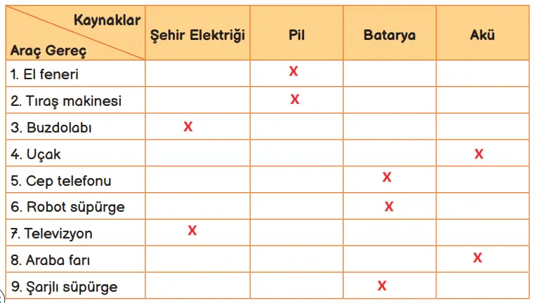 3. Sınıf Fen Bilimleri Ders Kitabı Sayfa 208 Cevapları MEB Yayınları1