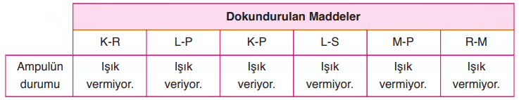 6. Sınıf Fen Bilimleri Ders Kitabı Sayfa  279 Cevapları GÜN Yayıncılık2