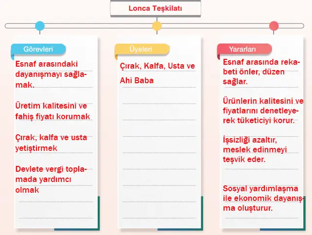 7. Sınıf Sosyal Bilgiler Ders Kitabı Sayfa 201 Cevapları Yıldırım Yayınları1