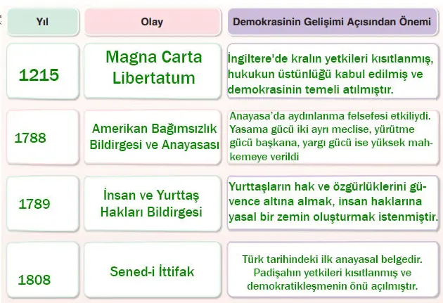 7. Sınıf Sosyal Bilgiler Ders Kitabı Sayfa 218-219-220-221-222 Cevapları Yıldırım Yayınları 5 7. Sınıf Sosyal Bilgiler Ders Kitabı Sayfa 222 Cevapları Yıldırım Yayınları