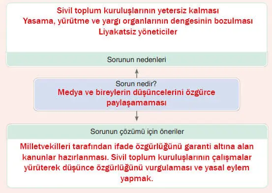 7. Sınıf Sosyal Bilgiler Ders Kitabı Sayfa 237 Cevapları Yıldırım Yayınları