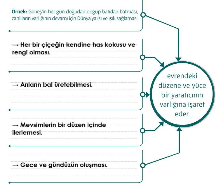 5. Sınıf Din Kültürü Ders Kitabı Sayfa 20-21-22-24 Cevapları MEB Yayınları